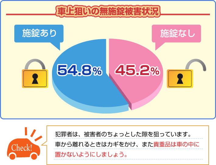 車上狙いの無施錠被害状況