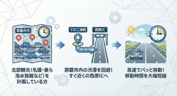 高速道路に行きやすい